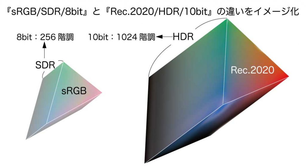 『sRGB/SDR/8bit』と『Rec.2020/HDR/10bit』の違いをイメージ化