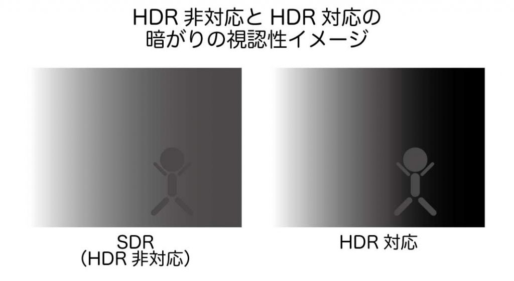 HDR非対応とHDR対応の暗がりの視認性イメージ